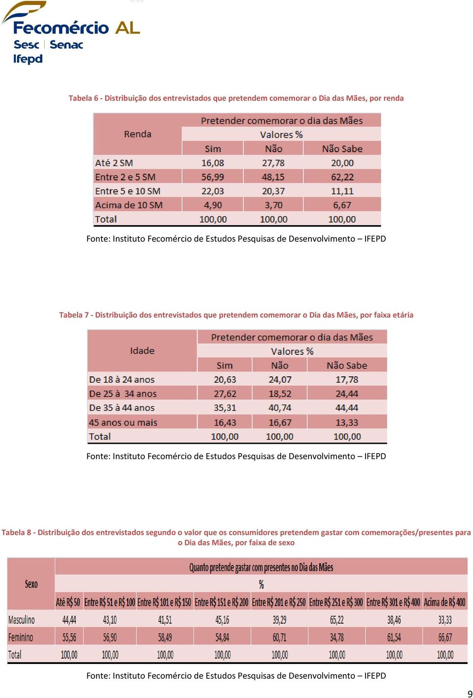 por faixa etária Tabela 8 - Distribuição dos entrevistados segundo o valor que os