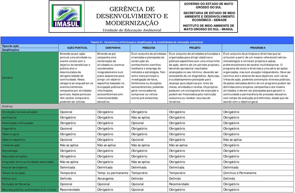 continuidade. Nesta categoria se enquadram os eventos temáticos compostos por atividades pontuais. Ações pontuais têm caráter temporário, podendo ser cíclicas.