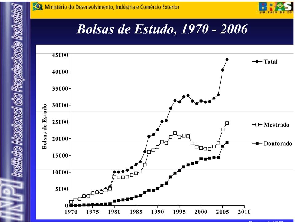 25000 20000 15000 Mestrado Doutorado 10000