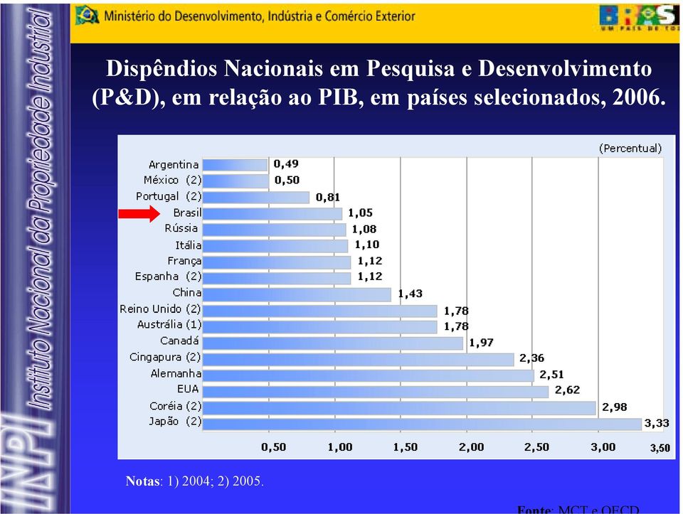 relação ao PIB, em países