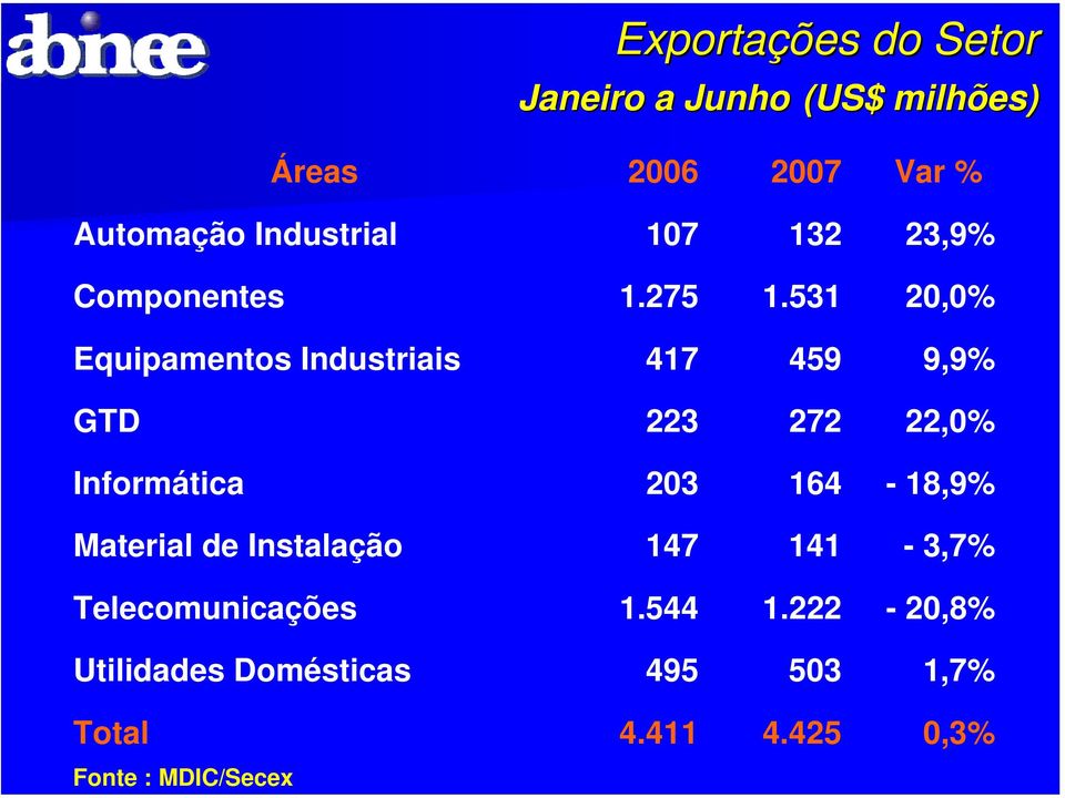 531 20,0% Equipamentos Industriais 417 459 9,9% GTD 223 272 22,0% Informática 203 164-18,9%