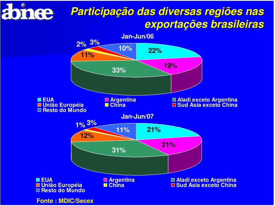 exceto China Resto do Mundo 1% 3% 12% Jan-Jun/07 11% 31% 21% 21% EUA Argentina Aladi