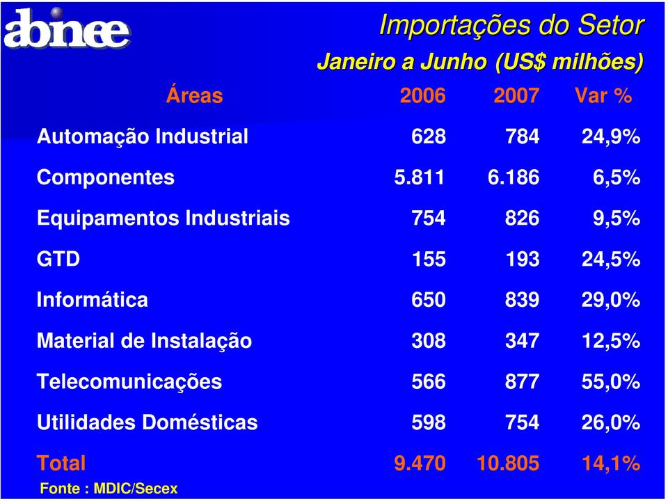 186 6,5% Equipamentos Industriais 754 826 9,5% GTD 155 193 24,5% Informática 650 839 29,0%