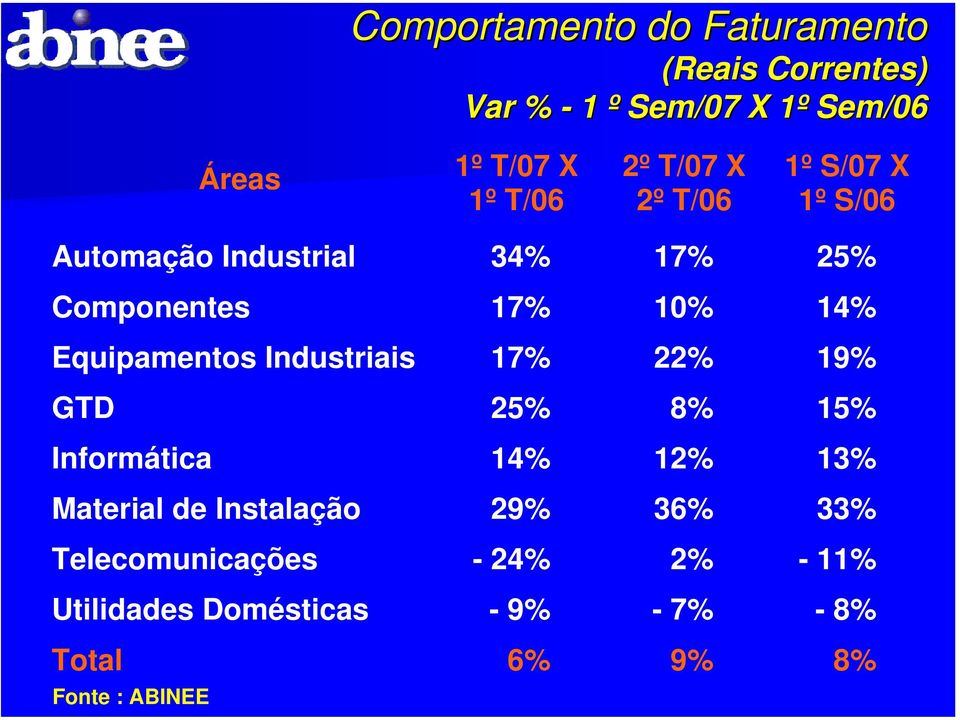 Equipamentos Industriais 17% 22% 19% GTD 25% 8% 15% Informática 14% 12% 13% Material de Instalação
