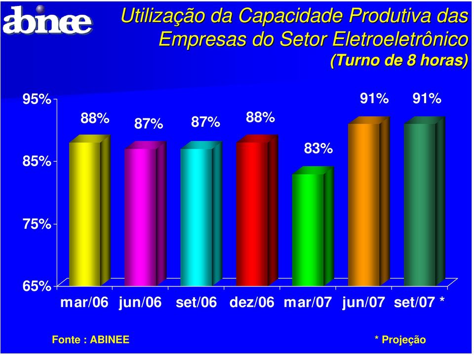 87% 88% 91% 91% 85% 83% 75% 65% mar/06 jun/06 set/06