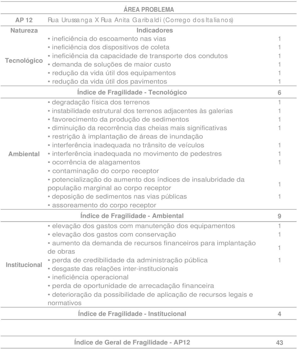 nos) Índice de Fragilidade - 9 4