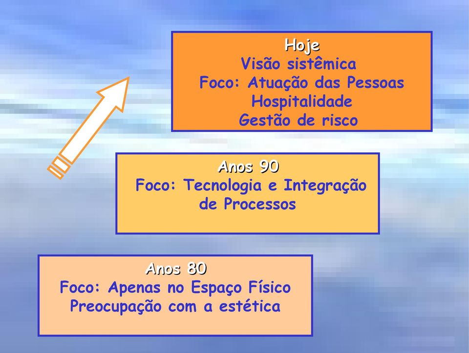 Tecnologia e Integração de Processos Anos 80