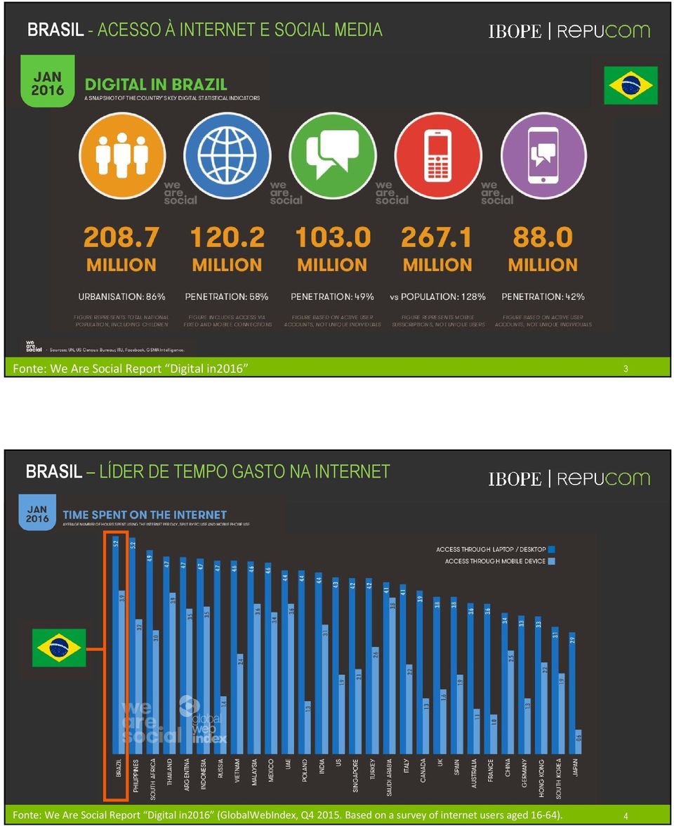 INTERNET Fonte: We Are Social Report Digital in2016