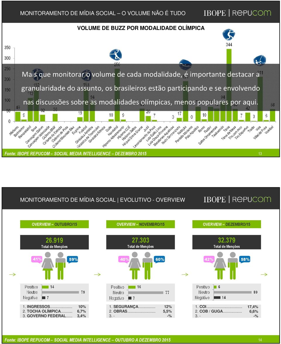 Fonte: IBOPE REPUCOM SOCIAL MEDIA INTELLIGENCE DEZEMBRO 2015 13 MONITORAMENTO DE MÍDIA SOCIAL EVOLUTIVO - OVERVIEW OVERVIEW OUTUBRO/15 OVERVIEW NOVEMBRO/15 OVERVIEW DEZEMBRO/15 26.919 27.303 32.