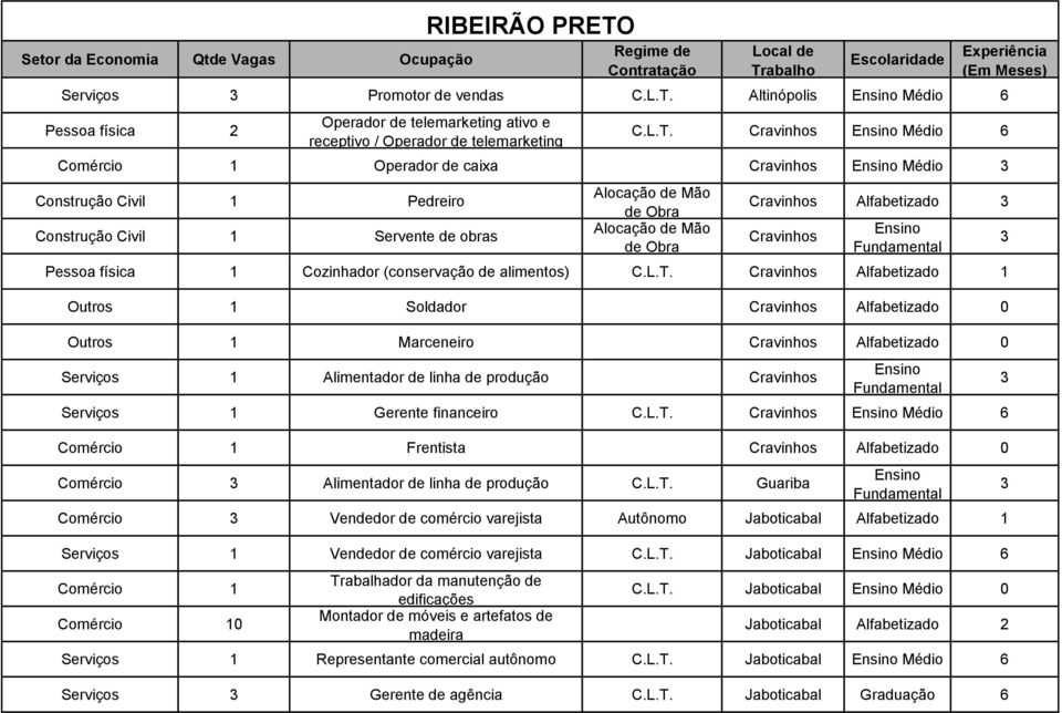 Alocação de Mão de Obra Cravinhos Alfabetizado Cravinhos Pessoa física 1 Cozinhador (conservação de alimentos) Cravinhos Alfabetizado 1 Outros 1 Soldador Cravinhos Alfabetizado Outros 1 Marceneiro