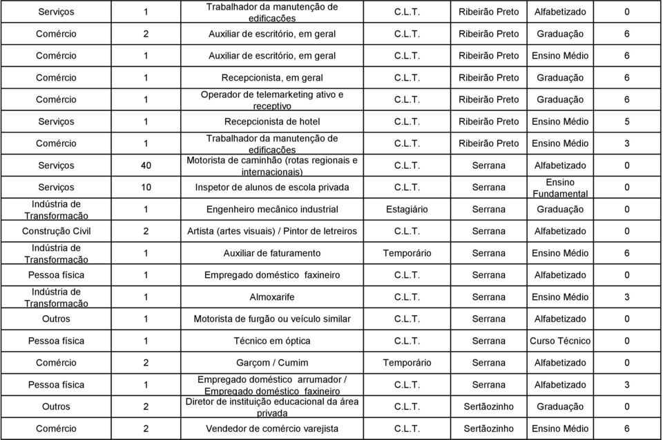 alunos de escola privada Serrana Médio Serrana Alfabetizado 1 Engenheiro mecânico industrial Estagiário Serrana Graduação Construção Civil 2 Artista (artes visuais) / Pintor de letreiros Serrana