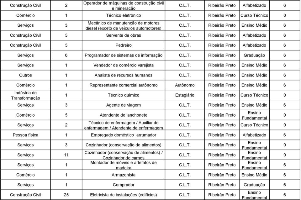 Médio Outros 1 Analista de recursos humanos Médio Representante comercial autônomo Autônomo Médio 1 Técnico químico Estagiário Curso Técnico Serviços Agente de viagem Médio Comércio 5 Atendente de