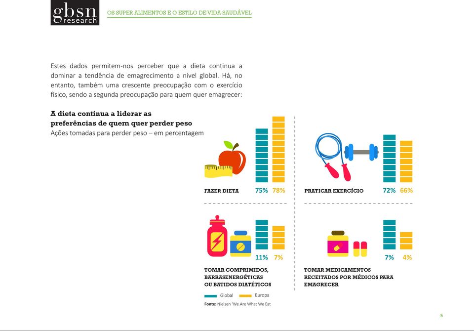 a liderar as preferências de quem quer perder peso Ações tomadas para perder peso em percentagem FAZER DIETA 75% 78% PRATICAR EXERCÍCIO 72% 66%