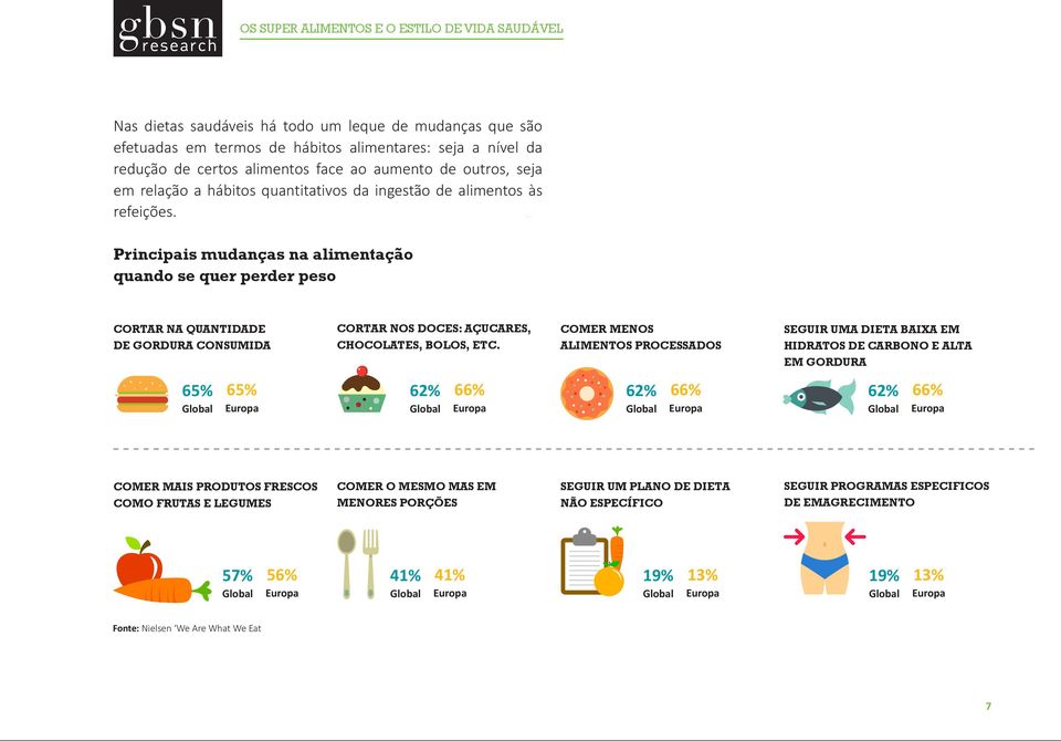 Principais mudanças na alimentação quando se quer perder peso CORTAR NA QUANTIDADE DE GORDURA CONSUMIDA CORTAR NOS DOCES: AÇUCARES, CHOCOLATES, BOLOS, ETC.