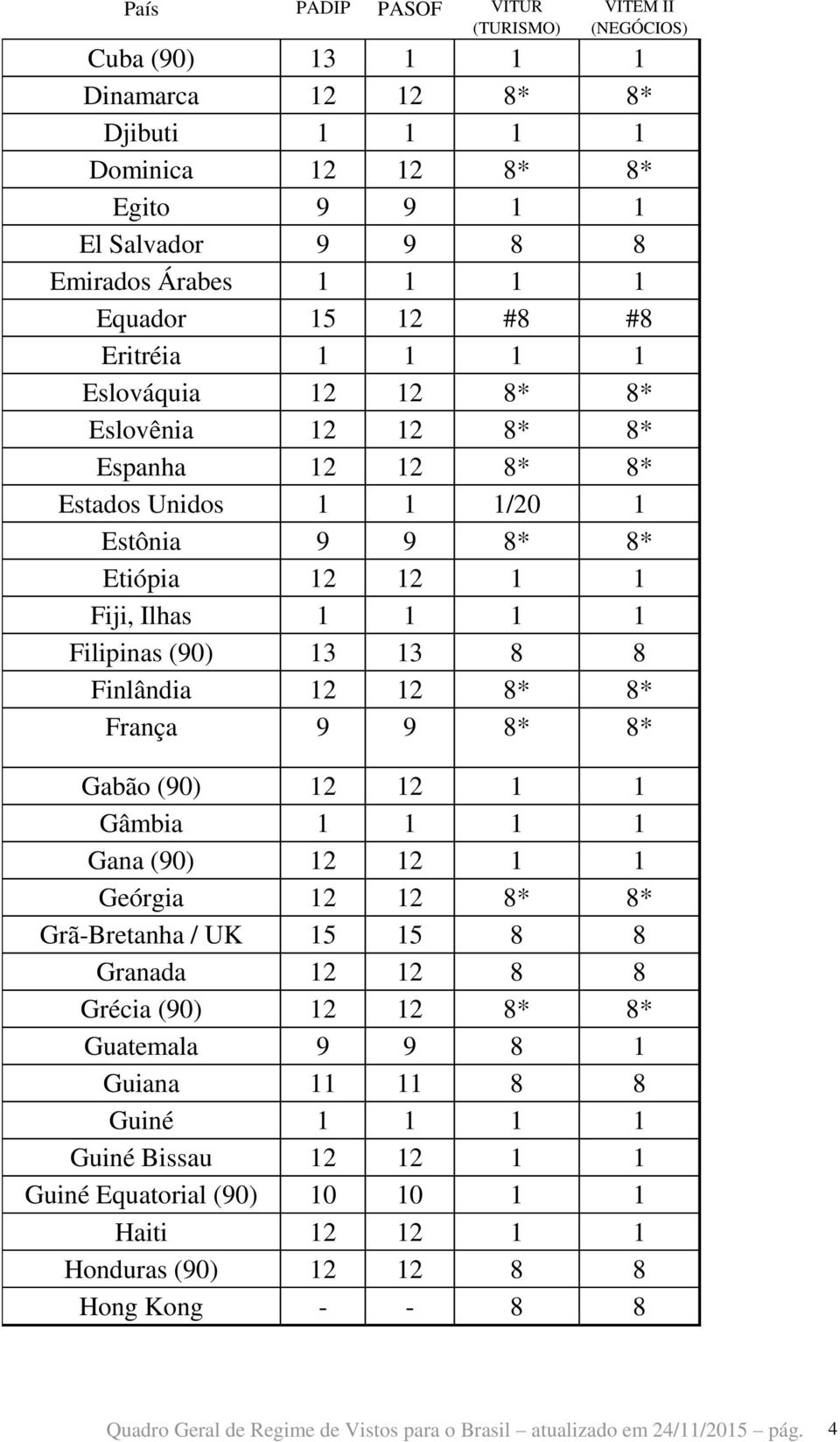 Gabão (90) 12 12 1 1 Gâmbia 1 1 1 1 Gana (90) 12 12 1 1 Geórgia 12 12 8* 8* Grã-Bretanha / UK 15 15 8 8 Granada 12 12 8 8 Grécia (90) 12 12 8* 8* Guatemala 9 9 8 1 Guiana 11 11 8 8 Guiné 1 1 1