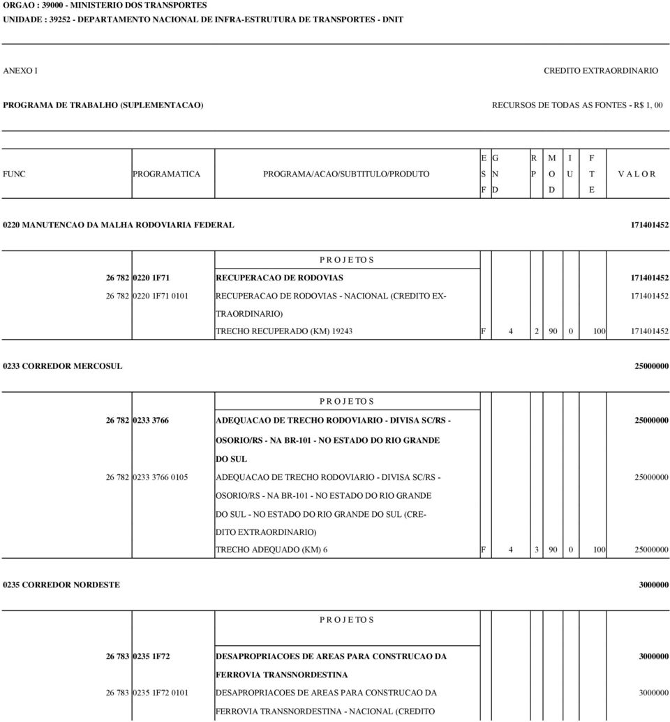 DE RODOVIAS 171401452 26 782 0220 1F71 0101 RECUPERACAO DE RODOVIAS - NACIONAL (CREDITO EX- 171401452 TRAORDINARIO) TRECHO RECUPERADO (KM) 19243 F 4 2 90 0 100 171401452 0233 CORREDOR MERCOSUL