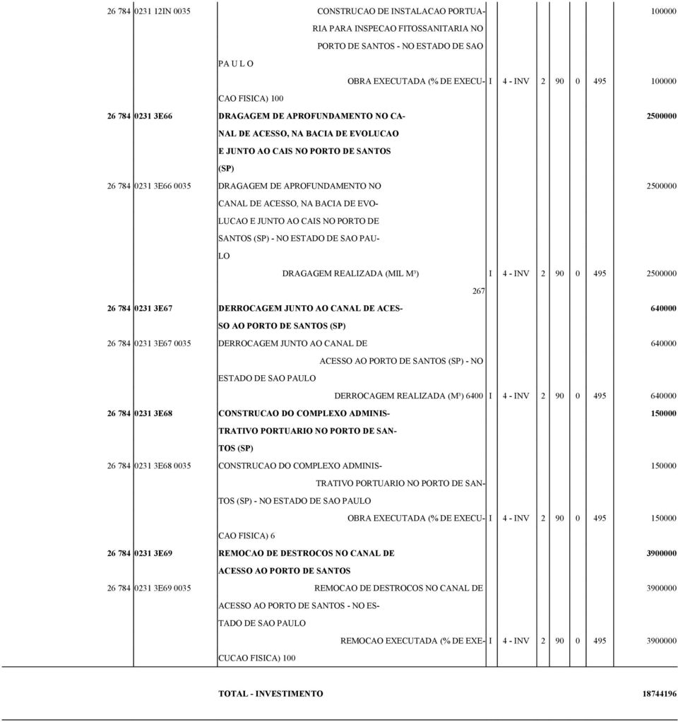 NO 2500000 CANAL DE ACESSO, NA BACIA DE EVO- LUCAO E JUNTO AO CAIS NO PORTO DE SANTOS (SP) - NO ESTADO DE SAO PAU- LO DRAGAGEM REALIZADA (MIL M³) I 4 - INV 2 90 0 495 2500000 267 26 784 0231 3E67