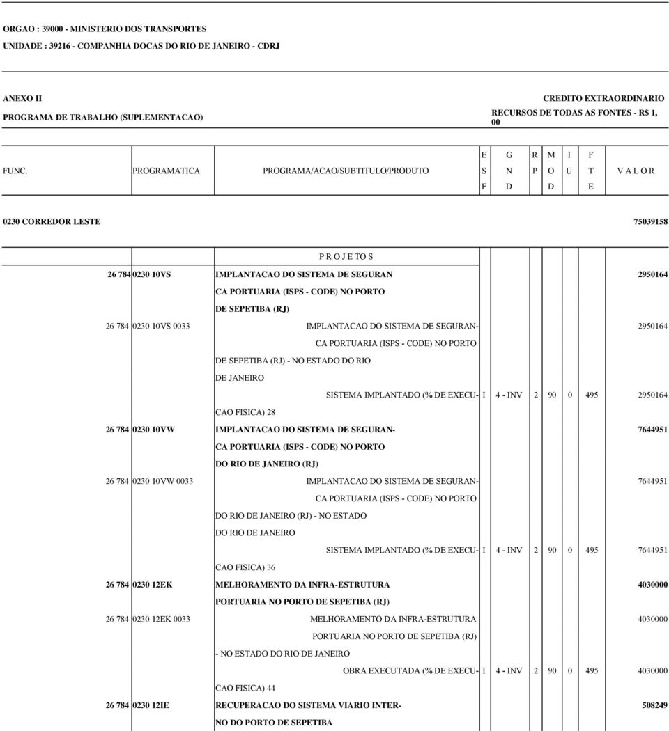 784 0230 10VS 0033 IMPLANTACAO DO SISTEMA DE SEGURAN- 2950164 DE SEPETIBA (RJ) - NO ESTADO DO RIO DE JANEIRO SISTEMA IMPLANTADO (% DE EXECU- I 4 - INV 2 90 0 495 2950164 CAO FISICA) 28 26 784 0230