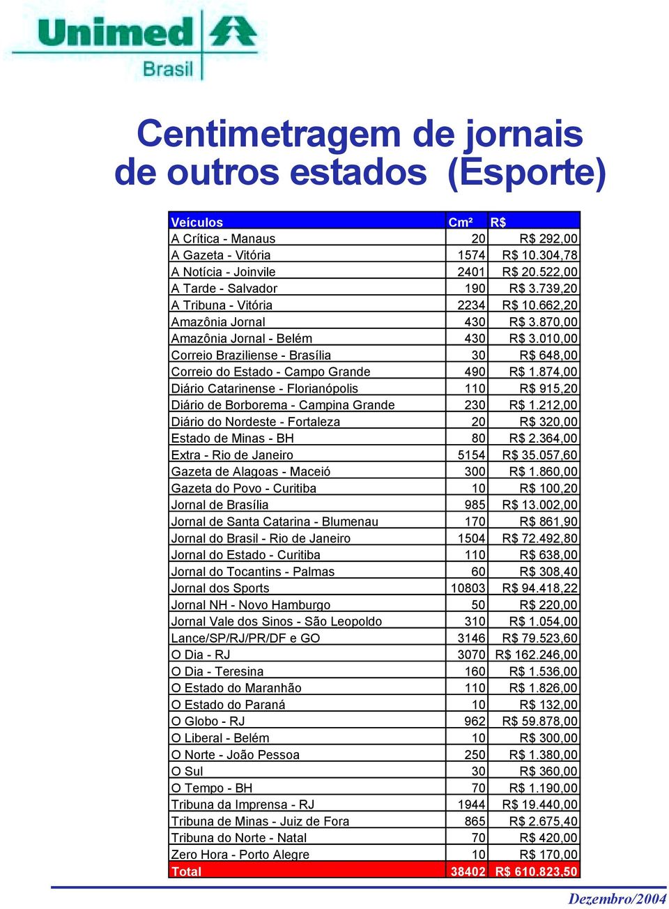 010,00 Correio Braziliense - Brasília 30 R$ 648,00 Correio do Estado - Campo Grande 490 R$ 1.874,00 Diário Catarinense - Florianópolis 110 R$ 915,20 Diário de Borborema - Campina Grande 230 R$ 1.