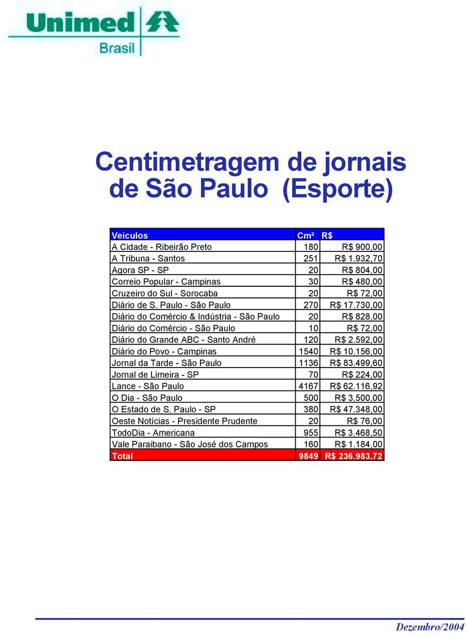 730,00 Diário do Comércio & Indústria - São Paulo 20 R$ 828,00 Diário do Comércio - São Paulo 10 R$ 72,00 Diário do Grande ABC - Santo André 120 R$ 2.592,00 Diário do Povo - Campinas 1540 R$ 10.