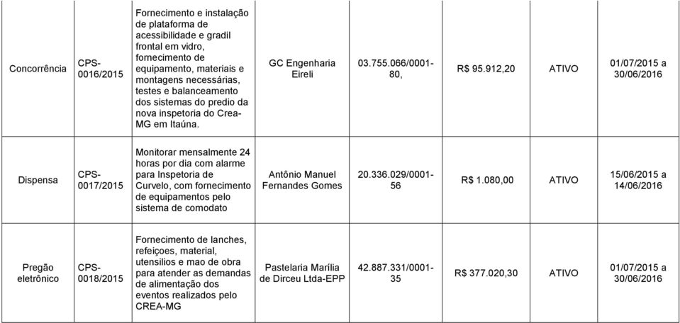 912,20 ATIVO 01/07/2015 a 30/06/2016 0017/2015 Monitorar mensalmente 24 horas por dia com alarme para Inspetoria de Curvelo, com fornecimento de equipamentos pelo sistema de comodato Antônio Manuel