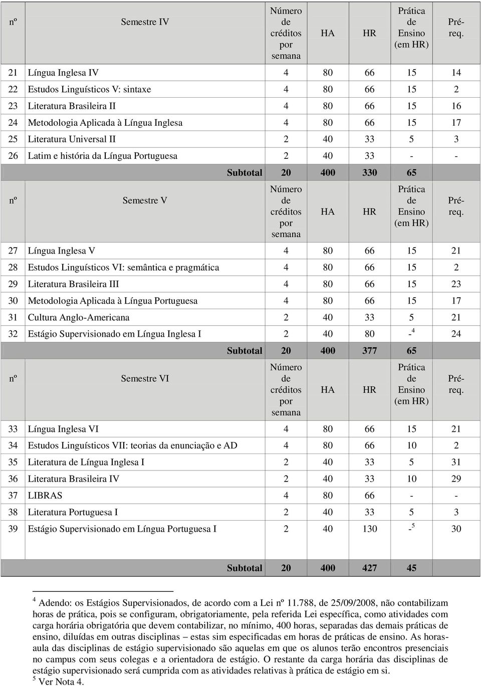 semântica e pragmática 4 80 66 15 2 29 Literatura Brasileira III 4 80 66 15 23 30 Metodologia Aplicada à Língua Portuguesa 4 80 66 15 17 31 Cultura Anglo-Americana 2 40 33 5 21 32 Estágio