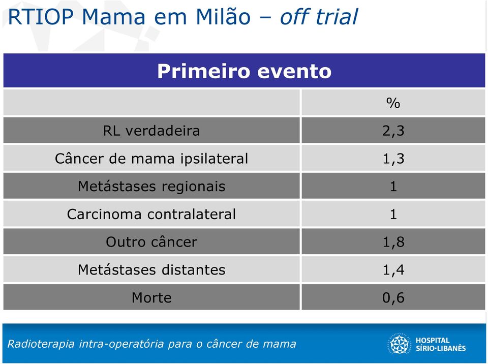 Metástases regionais 1 Carcinoma contralateral 1