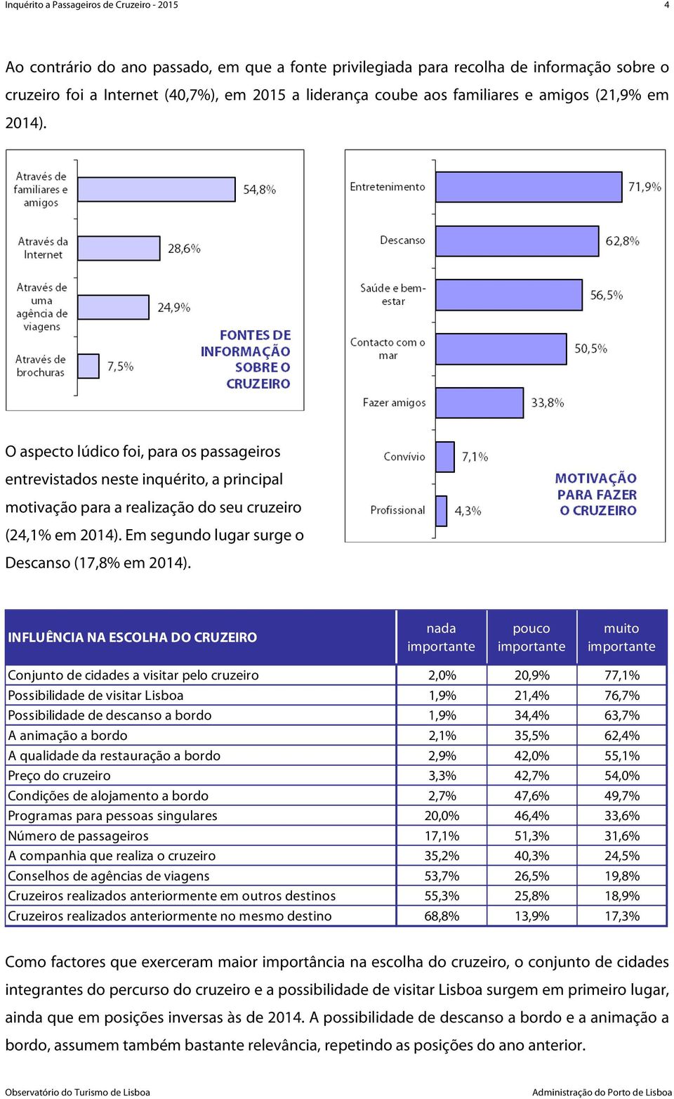 INFLUÊNCIA NA ESCOLHA DO CRUZEIRO nada importante pouco importante muito importante Conjunto de cidades a visitar pelo cruzeiro 2,0% 20,9% 77,1% Possibilidade de visitar Lisboa 1,9% 21,4% 76,7%