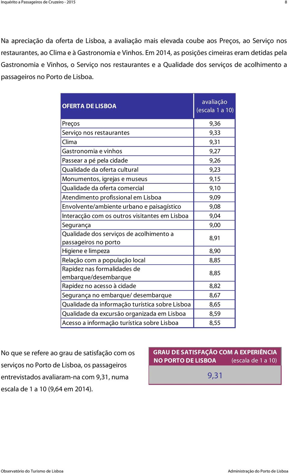 OFERTA DE LISBOA avaliação (escala 1 a 10) Preços 9,36 Serviço nos restaurantes 9,33 Clima 9,31 Gastronomia e vinhos 9,27 Passear a pé pela cidade 9,26 Qualidade da oferta cultural 9,23 Monumentos,