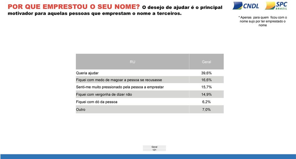 * Apenas para quem ficou com o nome sujo por ter emprestado o nome RU Queria ajudar 39,6% Fiquei com