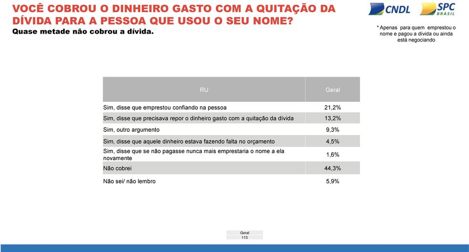 disse que precisava repor o dinheiro gasto com a quitação da dívida 13,2% Sim, outro argumento 9,3% Sim, disse que aquele dinheiro estava