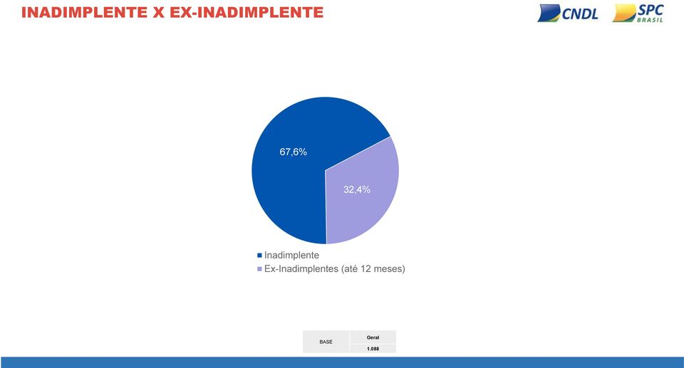 32,4% Inadimplente