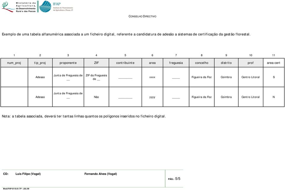 1 2 3 4 5 6 7 8 9 10 11 num_proj tip_proj proponente ZIF contribuinte area freguesia concelho distrito prof area cert Adesao Junta de Freguesia