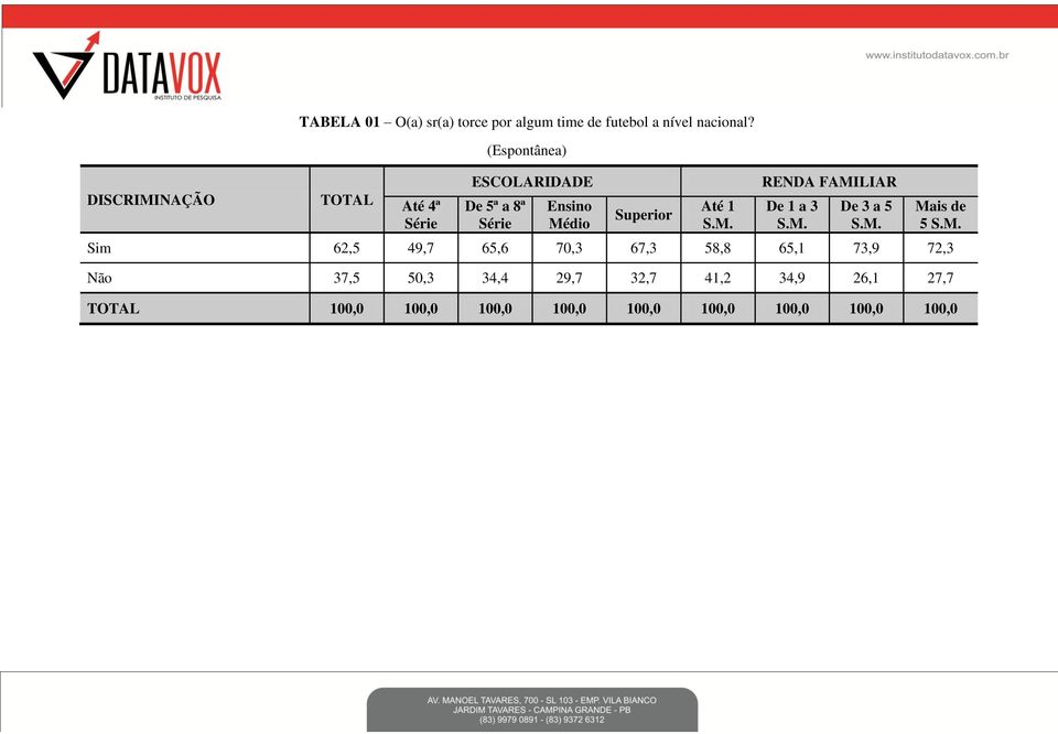 M. De 3 a 5 S.M. Sim 62,5 49,7 65,6 70,3 67,3 58,8 65,1 73,9 72,3 Não 37,5 50,3 34,4 29,7 32,7