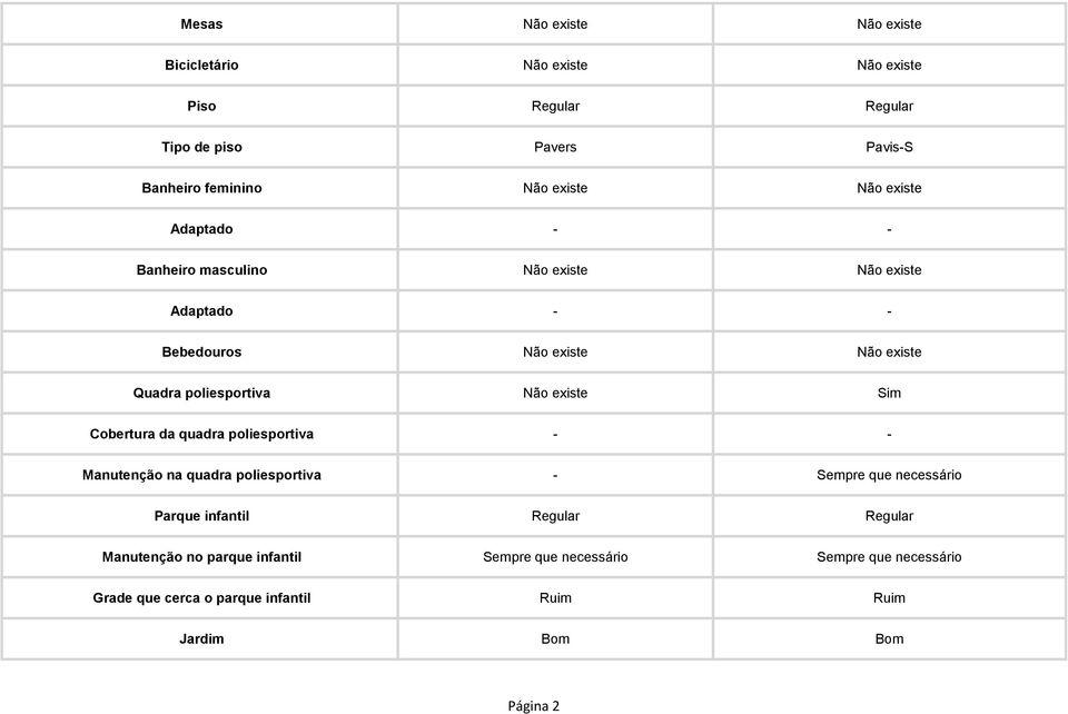 Não existe Sim Cobertura da quadra poliesportiva - - Manutenção na quadra poliesportiva - Sempre que necessário Parque infantil Regular