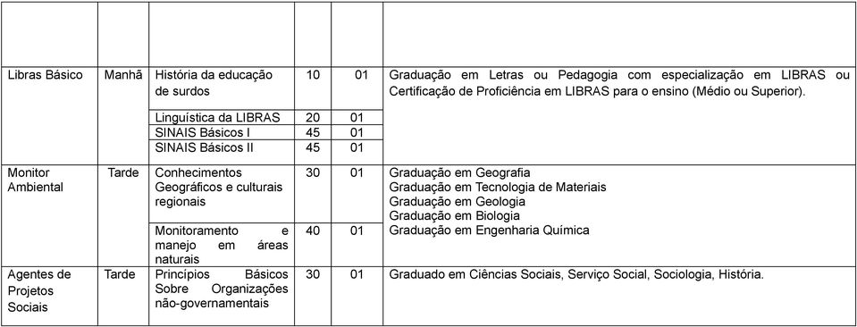 Linguística da LIBRAS 20 SINAIS Básicos I 45 SINAIS Básicos II 45 Monitor Ambiental Agentes de Projetos Sociais Tarde Conhecimentos Geográficos e culturais regionais