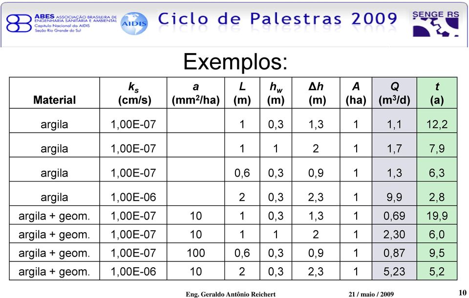 argila + geom. 1,00E-07 10 1 0,3 1,3 1 0,69 19,9 argila + geom. 1,00E-07 10 1 1 2 1 2,30 6,0 argila + geom.