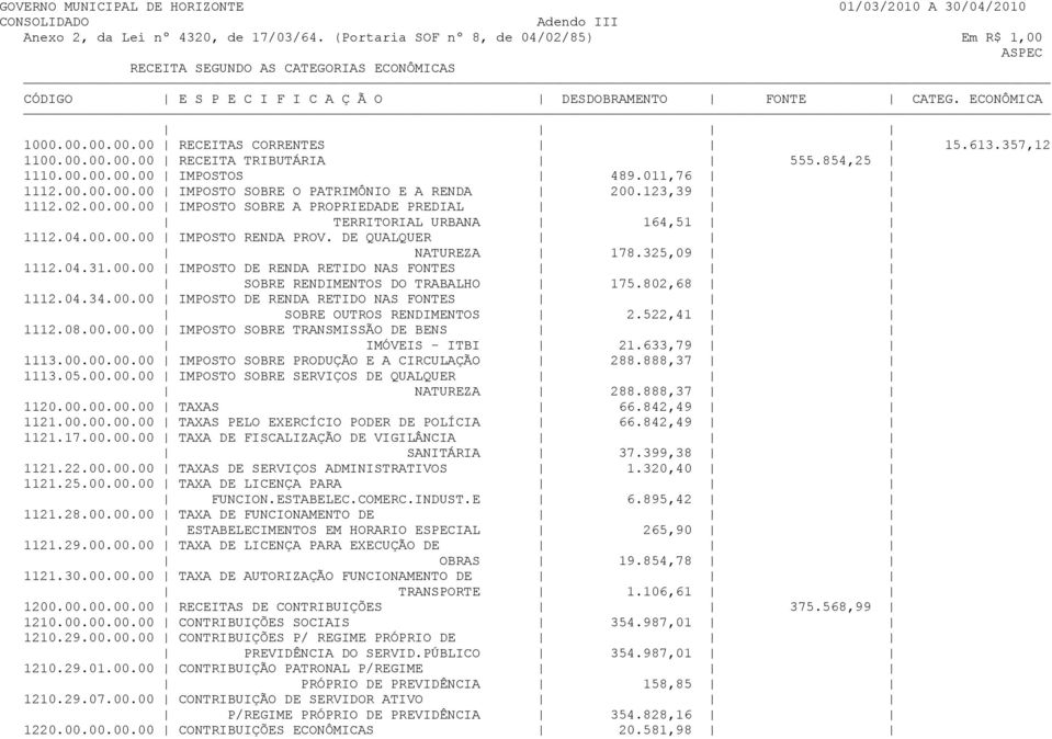 613.357,12 1100.00.00.00.00 RECEITA TRIBUTÁRIA 555.854,25 1110.00.00.00.00 IMPOSTOS 489.011,76 1112.00.00.00.00 IMPOSTO SOBRE O PATRIMÔNIO E A RENDA 200.123,39 1112.02.00.00.00 IMPOSTO SOBRE A PROPRIEDADE PREDIAL TERRITORIAL URBANA 164,51 1112.