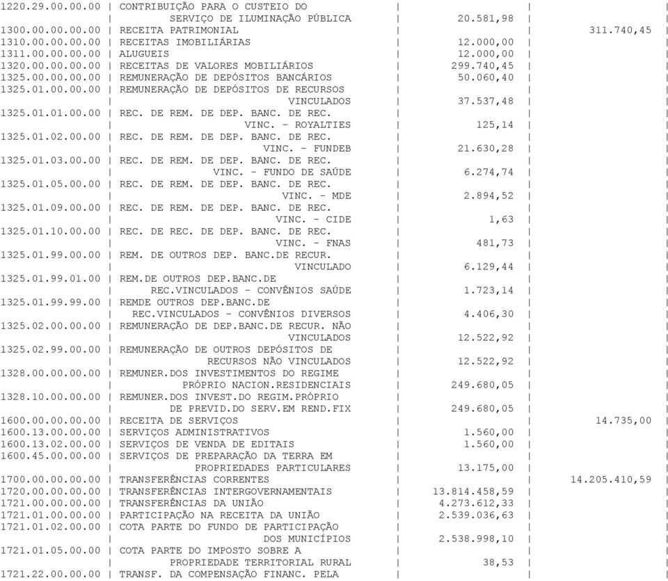 537,48 1325.01.01.00.00 REC. DE REM. DE DEP. BANC. DE REC. VINC. - ROYALTIES 125,14 1325.01.02.00.00 REC. DE REM. DE DEP. BANC. DE REC. VINC. - FUNDEB 21.630,28 1325.01.03.00.00 REC. DE REM. DE DEP. BANC. DE REC. VINC. - FUNDO DE SAÚDE 6.