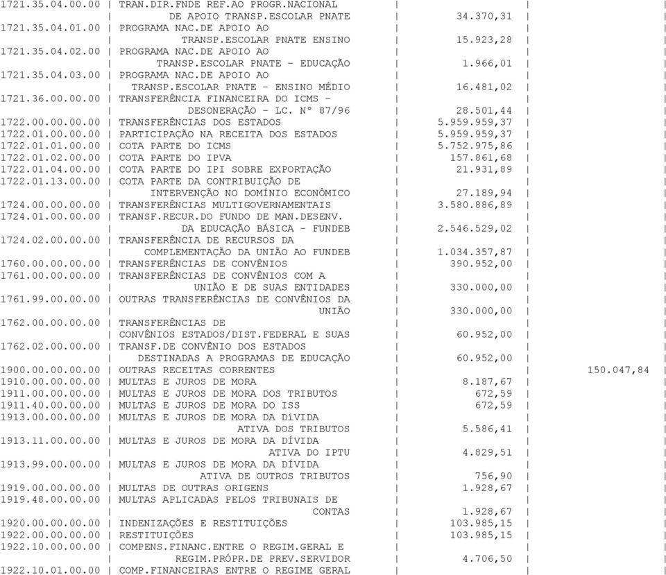 Nº 87/96 28.501,44 1722.00.00.00.00 TRANSFERÊNCIAS DOS ESTADOS 5.959.959,37 1722.01.00.00.00 PARTICIPAÇÃO NA RECEITA DOS ESTADOS 5.959.959,37 1722.01.01.00.00 COTA PARTE DO ICMS 5.752.975,86 1722.01.02.