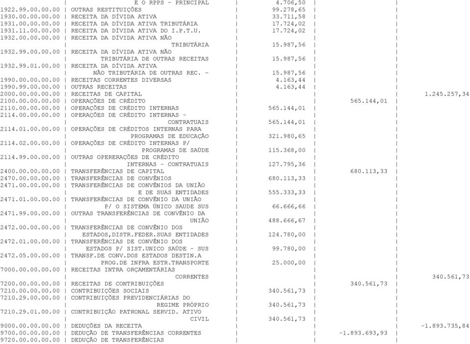 987,56 1990.00.00.00.00 RECEITAS CORRENTES DIVERSAS 4.163,44 1990.99.00.00.00 OUTRAS RECEITAS 4.163,44 2000.00.00.00.00 RECEITAS DE CAPITAL 1.245.257,34 2100.00.00.00.00 OPERAÇÕES DE CRÉDITO 565.