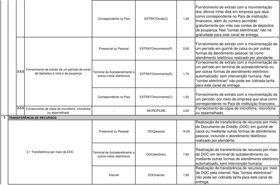 2 Fornecimento de extrato de um período de conta de depósitos à vista e de poupança Presencial ou Pessoal EXTRATOmovimento(P) 2,00 EXTRATOmovimento(E) 1,75 um período em guichê de caixa ou por outras