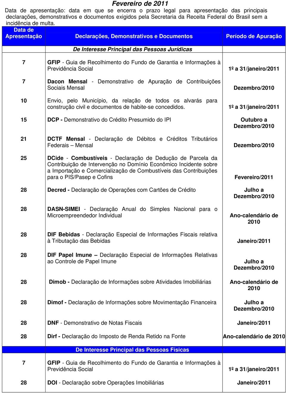 Data de Apresentação Declarações, Demonstrativos e Documentos Período de Apuração De Interesse Principal das Pessoas Jurídicas 7 GFIP - Guia de Recolhimento do Fundo de Garantia e Informações à