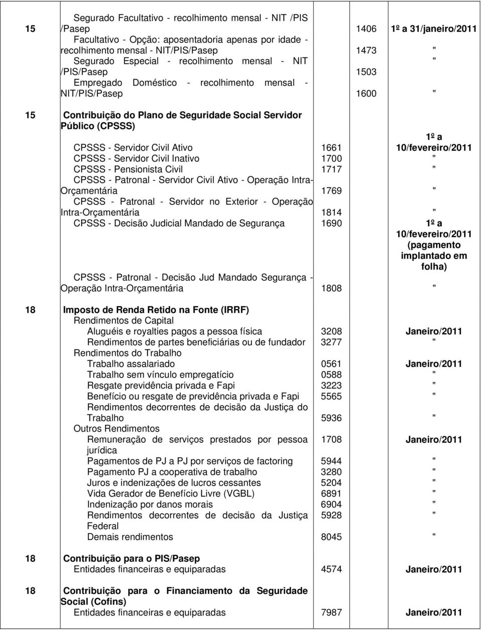 10/fevereiro/2011 CPSSS - Servidor Civil Ativo 1661 CPSSS - Servidor Civil Inativo 1700 " CPSSS - Pensionista Civil 1717 " CPSSS - Patronal - Servidor Civil Ativo - Operação Intra- Orçamentária 1769