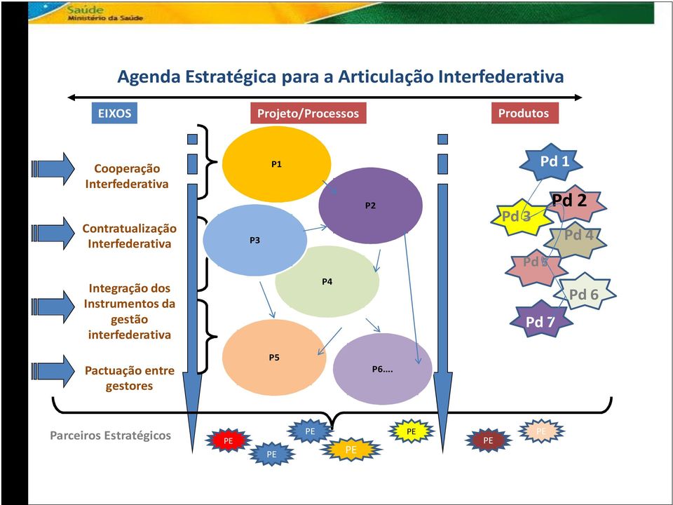 3 Pd 5 Pd 1 Pd 2 Pd 4 Integração dos Instrumentos da gestão interfederativa P4 Pd