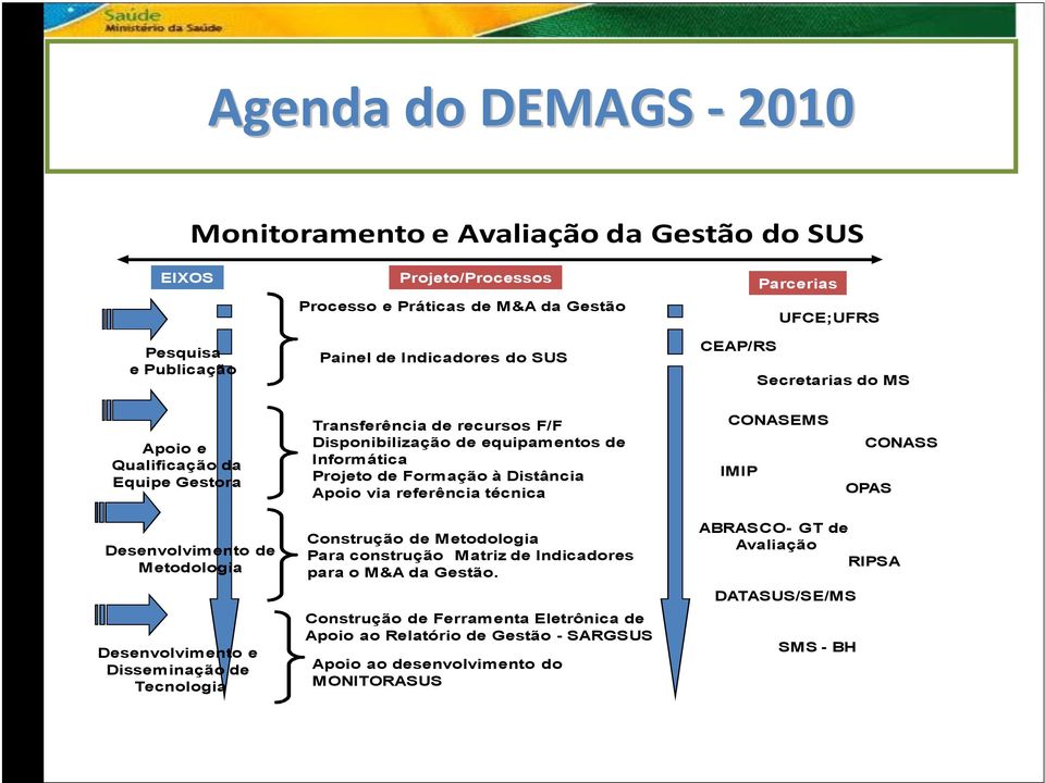 via referência técnica CONASEMS IMIP CONASS OPAS Desenvolvimento de Metodologia Desenvolvimento e Disseminação de Tecnologia Construção de Metodologia Para construção Matriz de Indicadores