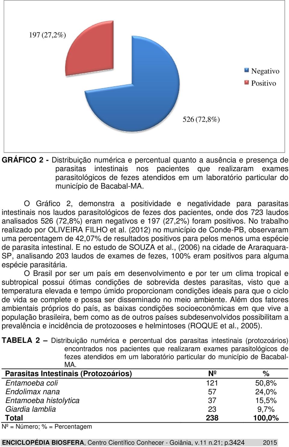 O Gráfico 2, demonstra a positividade e negatividade para parasitas intestinais nos laudos parasitológicos de fezes dos pacientes, onde dos 723 laudos analisados 526 (72,8%) eram negativos e 197