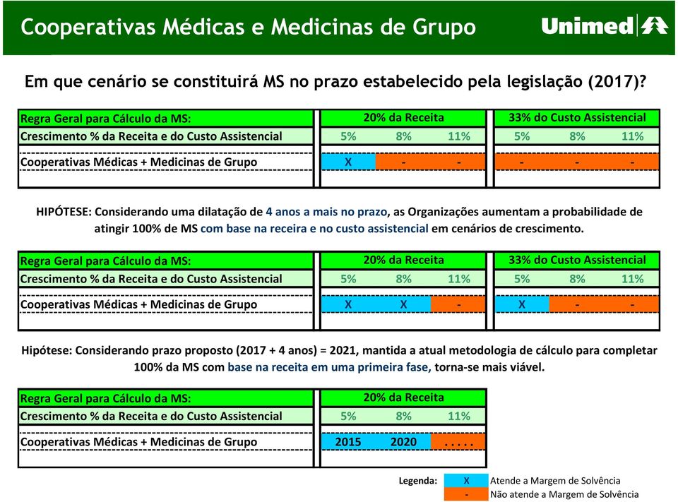 HIPÓTESE: Considerando uma dilatação de 4 anos a mais no prazo, as Organizações aumentam a probabilidade de atingir 100% de MS com base na receira e no custo assistencial em cenários de crescimento.