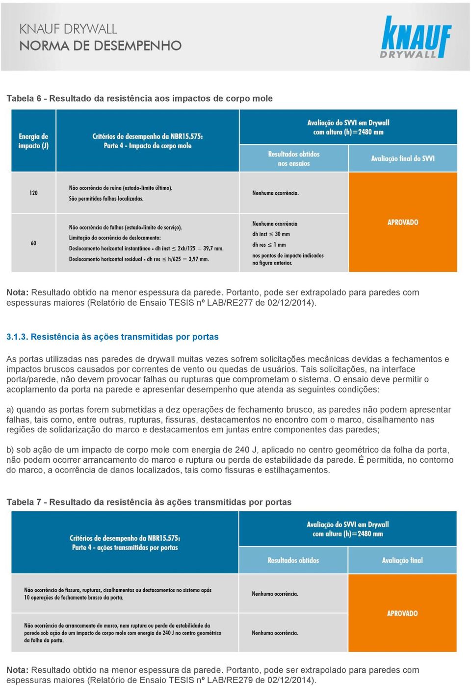 1.3. Resistência às ações transmitidas por portas As portas utilizadas nas paredes de drywall muitas vezes sofrem solicitações mecânicas devidas a fechamentos e impactos bruscos causados por