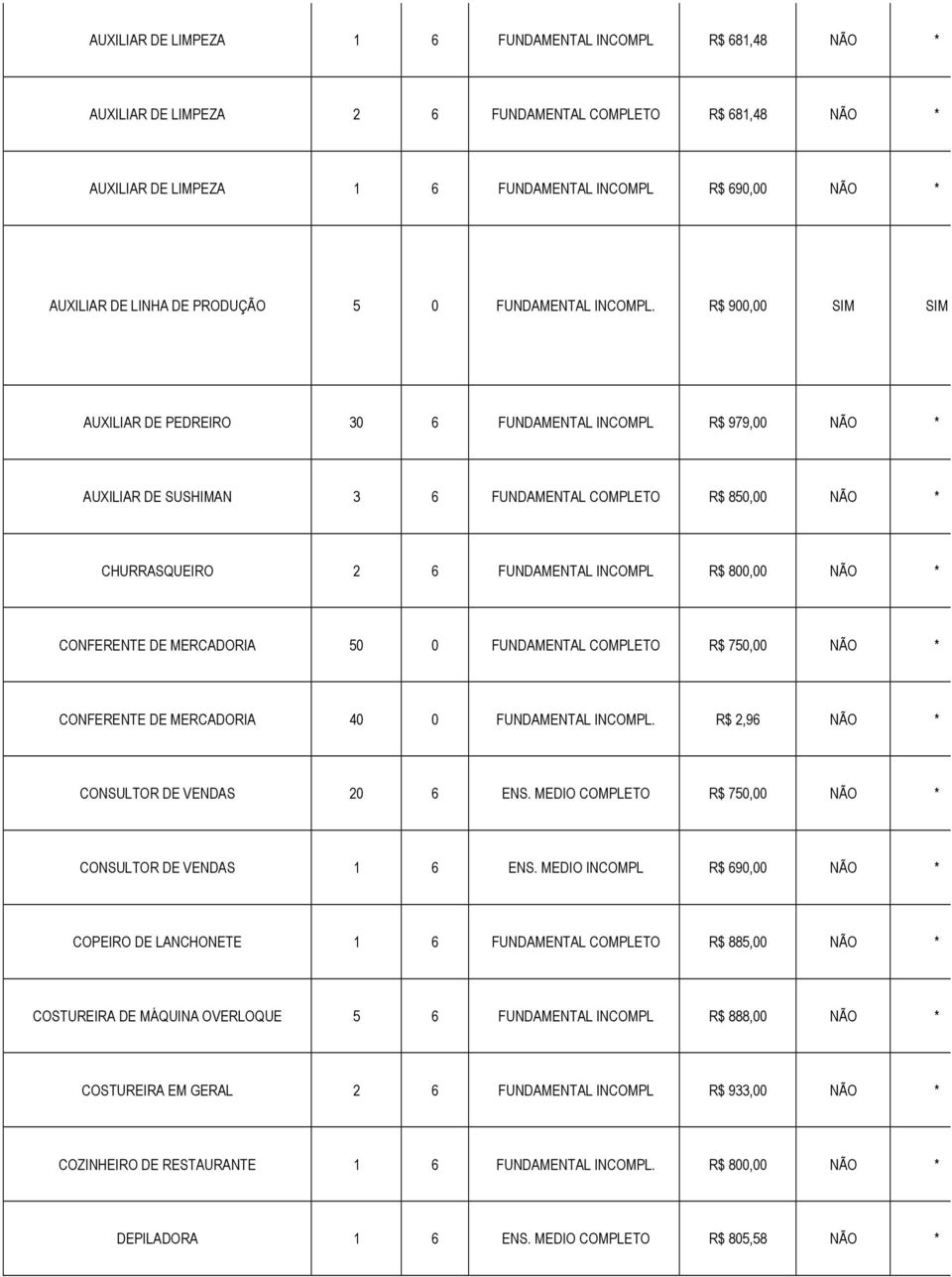 R$ 900,00 SIM SIM AUXILIAR DE PEDREIRO 30 6 FUNDAMENTAL INCOMPL R$ 979,00 NÃO * AUXILIAR DE SUSHIMAN 3 6 FUNDAMENTAL COMPLETO R$ 850,00 NÃO * CHURRASQUEIRO 2 6 FUNDAMENTAL INCOMPL R$ 800,00 NÃO *